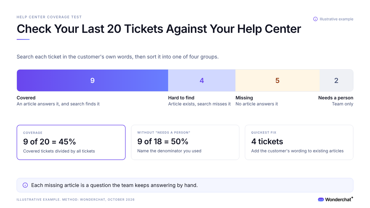 Bar chart of 20 example tickets sorted into covered, hard to find, missing, and needs a person.