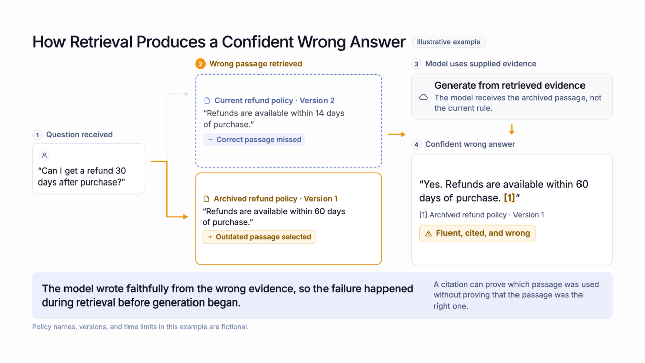 Retrieval failure diagram showing an AI system selecting an archived 60-day refund policy instead of the current 14-day policy and generating a confident but incorrect answer.