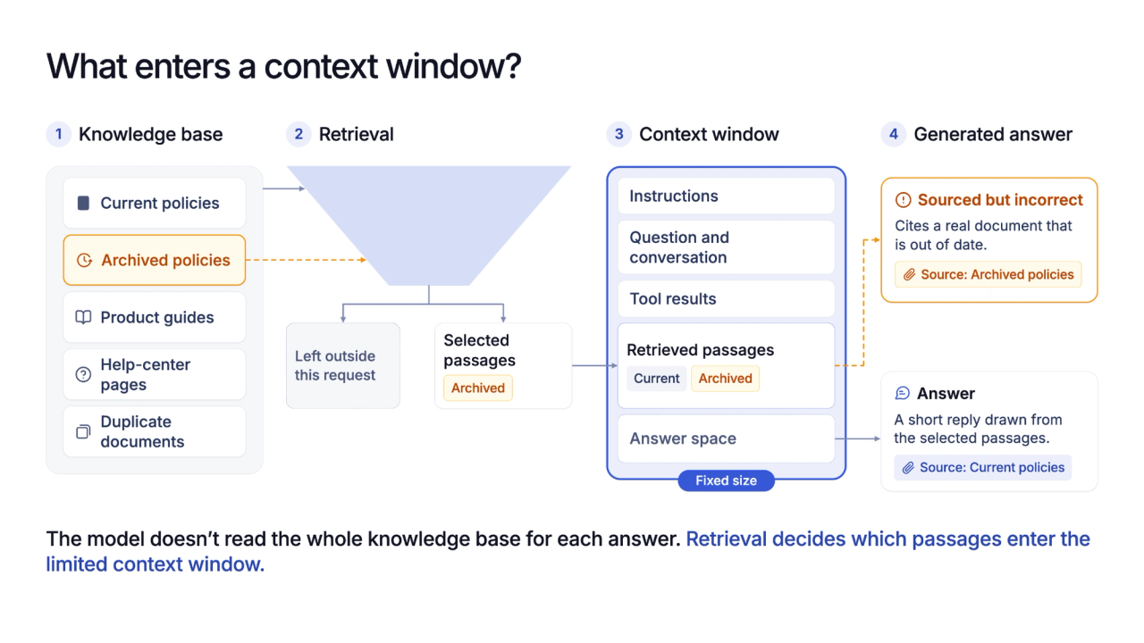 Diagram showing a large knowledge base narrowed by retrieval into a context window containing instructions, conversation, tool results, selected passages, and answer space, with an archived policy causing a sourced but incorrect answer.