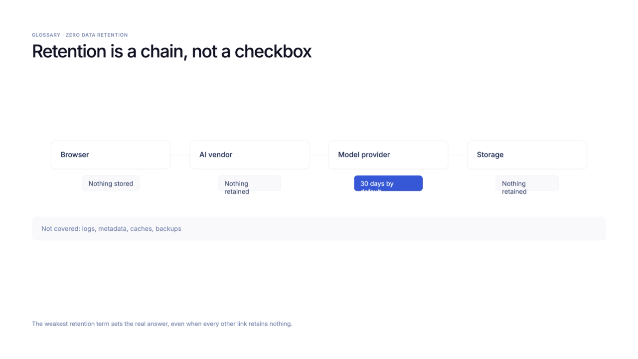 Illustration of Zero Data Retention Must Cover the Full Data Chain