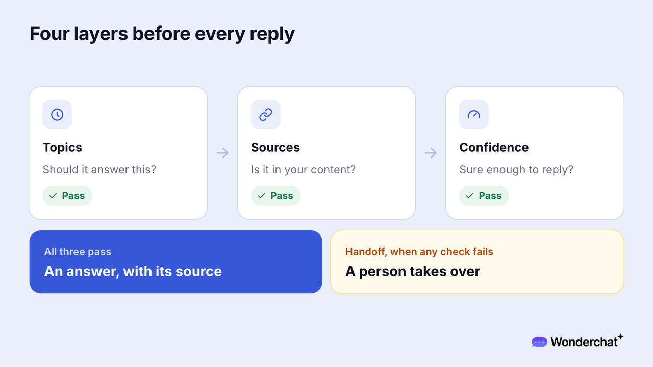 Three checks, topics, sources, and confidence, each marked pass, lead to an answer with its source, and a handoff box shows a person taking over when any check fails.
