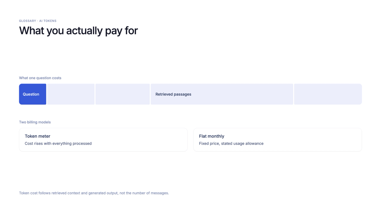 Illustration of What Counts Toward Token Use in Customer Support