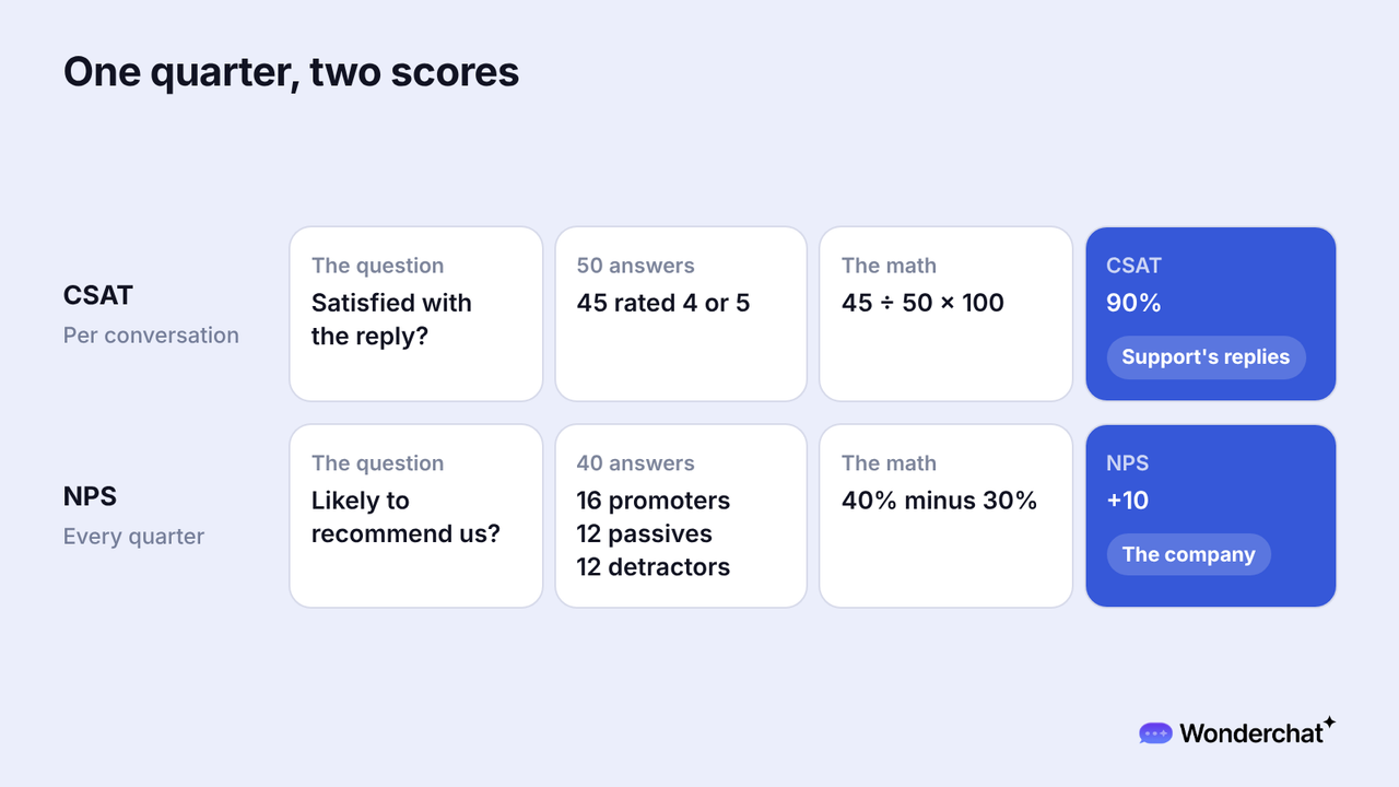 Worked example of one quarter, where 45 positive answers out of 50 give a CSAT of 90%, and 16 promoters, 12 passives, and 12 detractors out of 40 NPS answers give an NPS of +10.