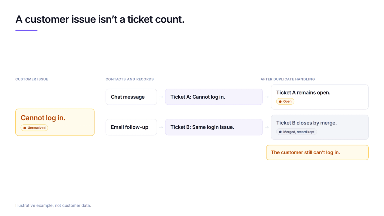 A customer reports the same login problem through chat and email, creating separate ticket records before the duplicate is merged.
