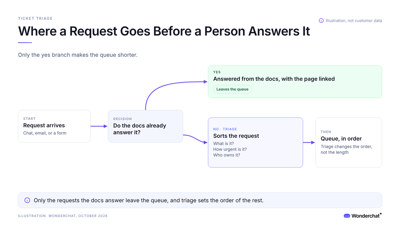 Flow of a support request that leaves the queue when the docs answer it, or goes to triage for intent, urgency, and owner when they don't.