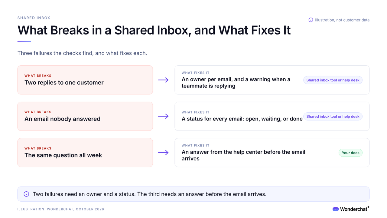 Three rows pairing what breaks in a shared inbox with what fixes it, from duplicate replies to the same question asked all week.