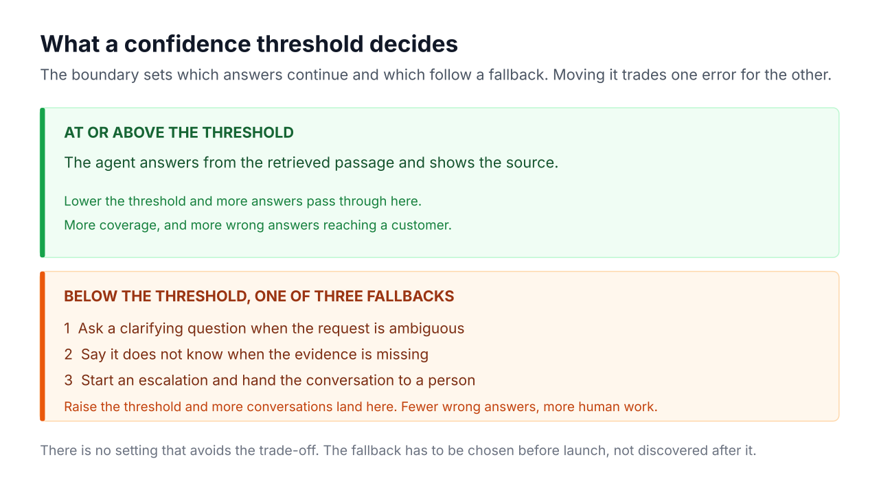 Two-zone diagram showing that at or above the threshold the agent answers with its source, while below it the agent asks a clarifying question, says it does not know, or escalates to a person.