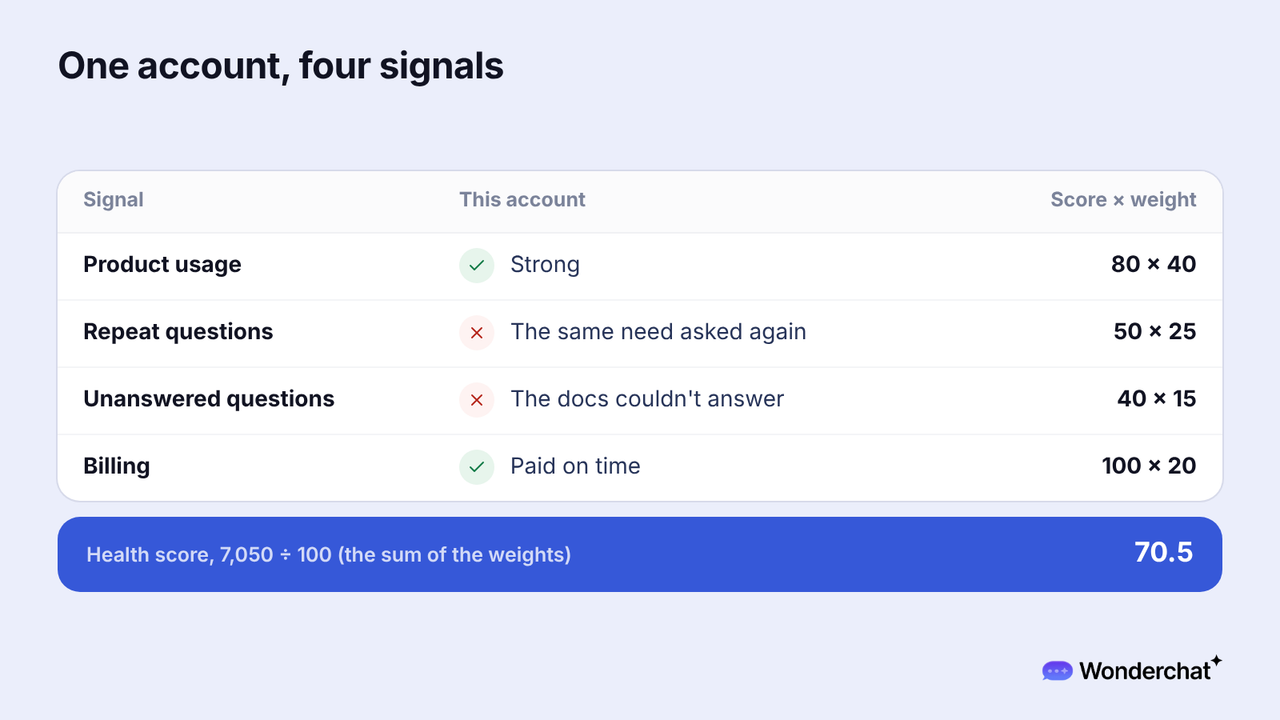 Example health scorecard with four signals, usage 80 weighted 40, repeat questions 50 weighted 25, unanswered questions 40 weighted 15, and billing 100 weighted 20, that combine into a score of 70.5 out of 100.