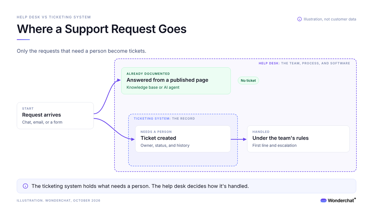 Flow of a support request inside a help desk, either answered from a published page with no ticket, or turned into a ticket in the ticketing system and handled under the team's rules.