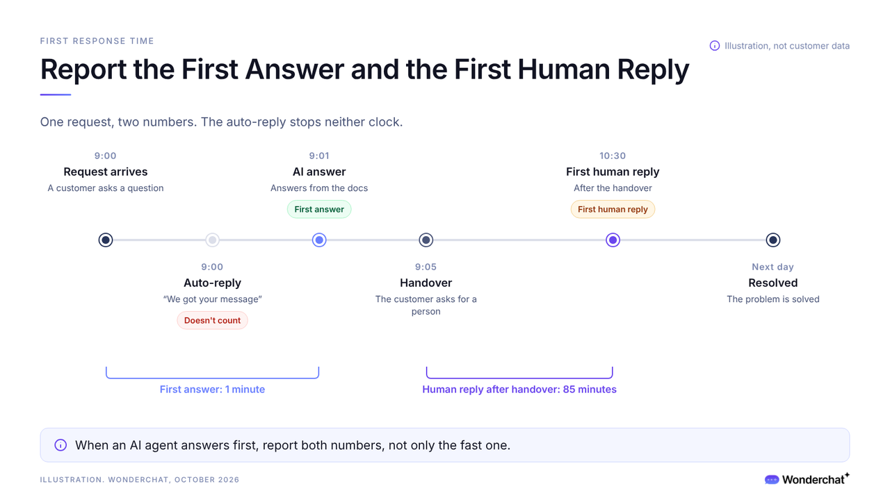 Timeline of one support request showing an auto-reply that doesn't count, an AI answer, a handover, the first human reply, and the resolution.