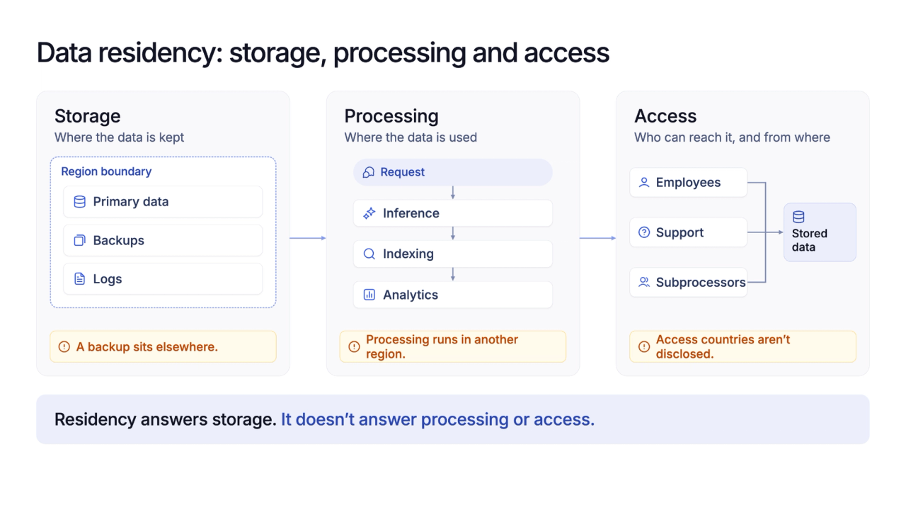Three-column diagram comparing data storage, processing, and access, with a different location or disclosure failure shown under each stage.Three-column diagram comparing data storage, processing, and access, with a different location or disclosure failure shown under each stage.