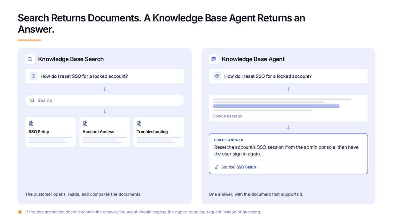 Diagram comparing knowledge base search, which returns documents, with a knowledge base agent, which returns an answer with supporting evidence
