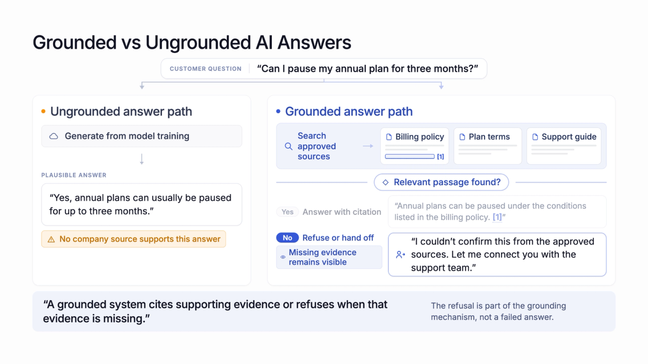 Diagram comparing an ungrounded AI answer generated without company evidence with a grounded answer path that retrieves approved sources, cites a supporting passage, or refuses.