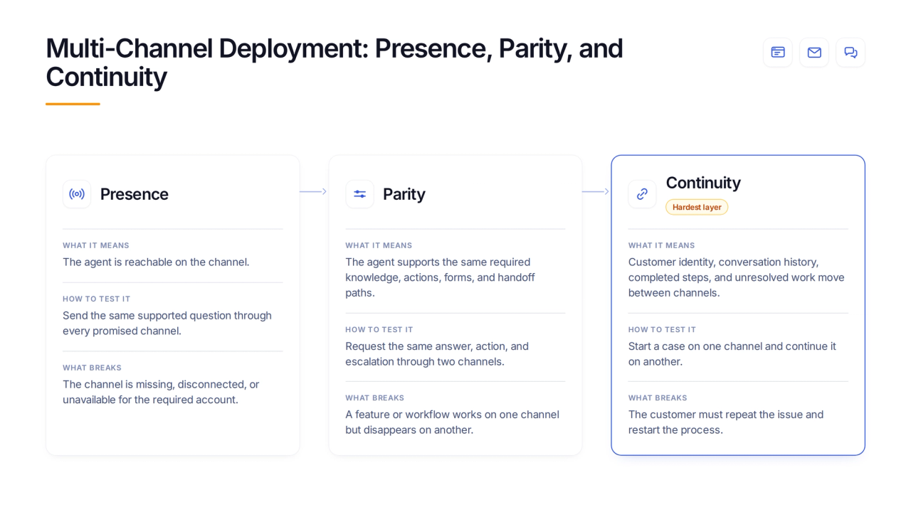 Comparison table showing what presence, parity, and continuity mean in multi-channel AI deployment, how each layer is tested, and what fails when it is missing