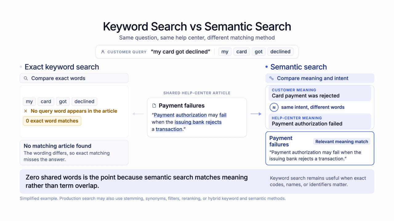 Comparison showing keyword search returning no result for “my card got declined” while semantic search retrieves an article titled “Payment failures” from the same help center.