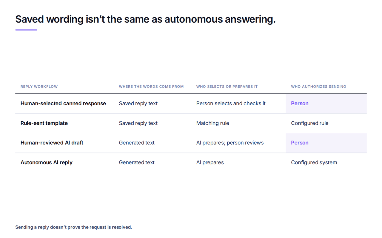 Table comparing human-selected canned responses, rule-sent templates, human-reviewed AI drafts, and autonomous AI replies by wording, selection, and sending.