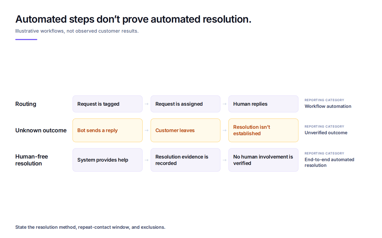 Three support workflows compare automatic routing followed by a human reply, a bot conversation with an unknown outcome, and a verified resolution without human involvement.