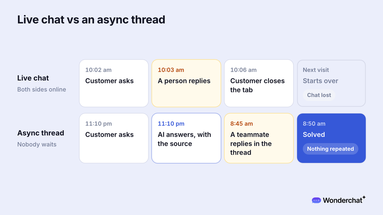 Two lanes compared, live chat where a person replies at 10:03 am and the chat is lost once the customer closes the tab, and an async thread where the AI answers with the source at 11:10 pm, a teammate replies at 8:45 am, and the question is solved at 8:50 am.