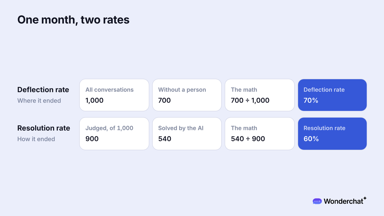 Worked example of 1,000 conversations, where 700 end without a person for a 70% deflection rate, and 540 of the 900 that can be judged are solved by the AI for a 60% resolution rate.