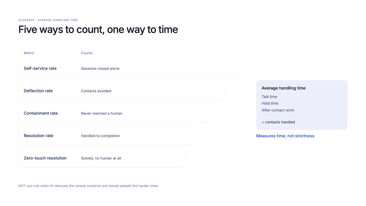 Illustration of How to Calculate Average Handling Time