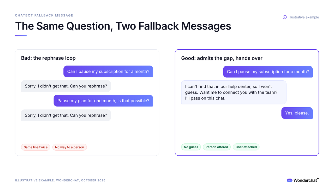 Two example chats side by side, one stuck in a rephrase loop and one that admits the gap and offers a person.