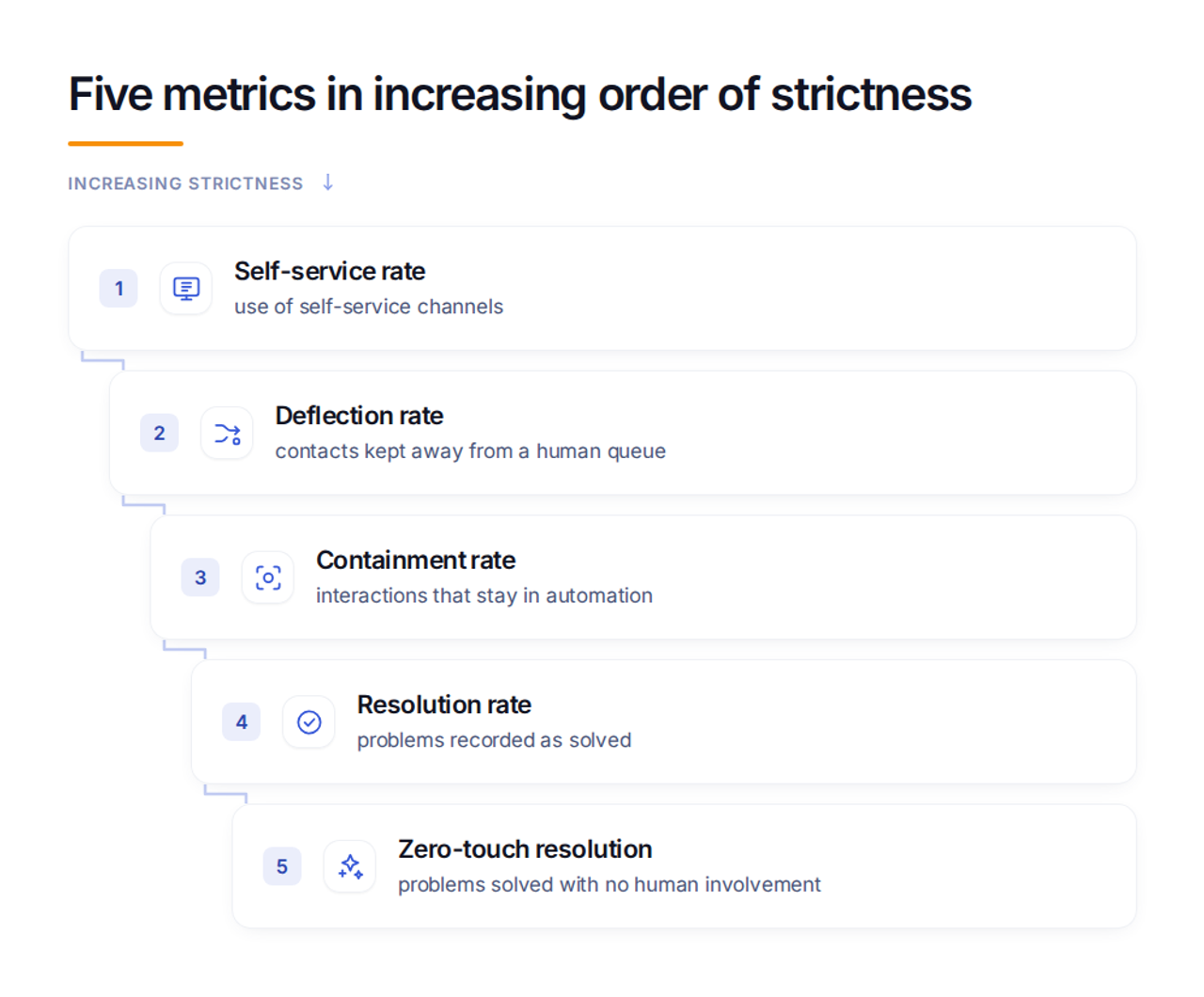 Metric ladder showing self-service rate, deflection rate, containment rate, resolution rate, and zero-touch resolution