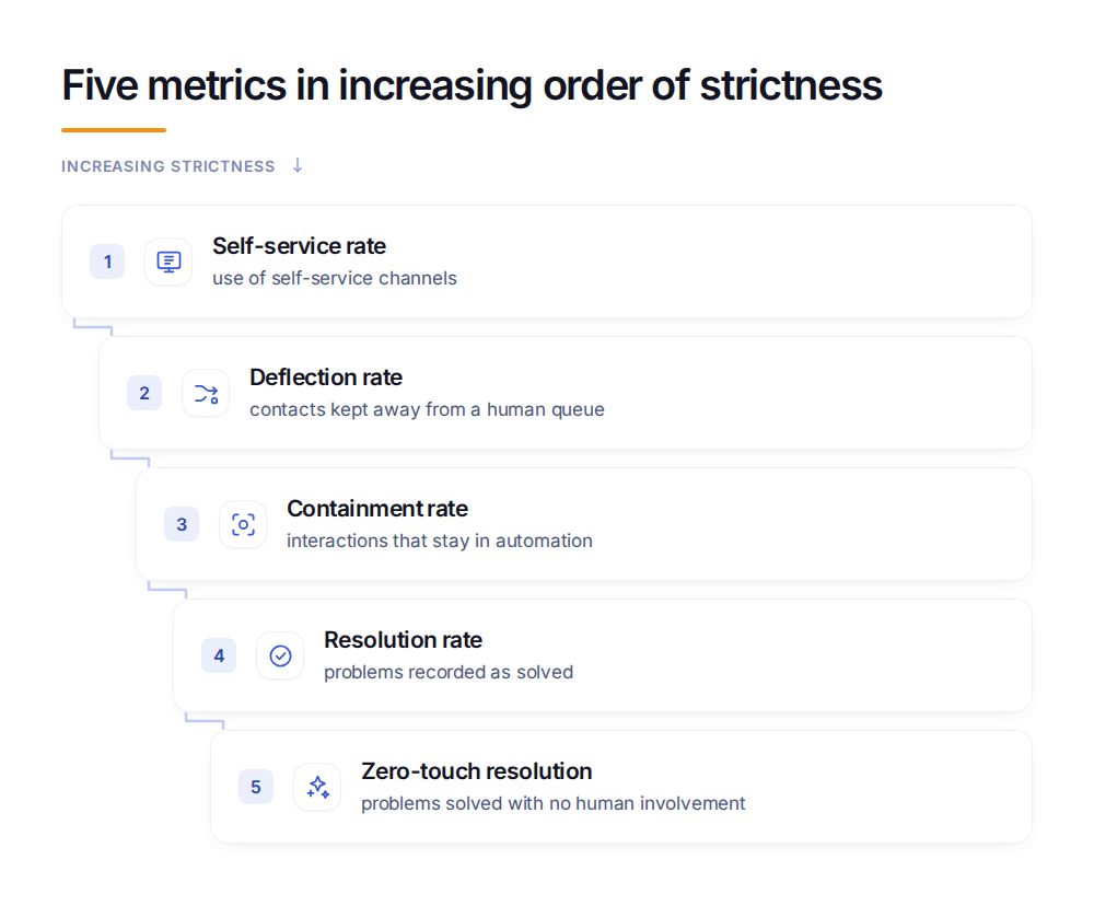 Metric ladder showing self-service rate, deflection rate, containment rate, resolution rate, and zero-touch resolution