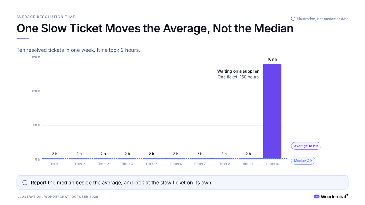 Chart of ten resolved tickets, nine resolved in 2 hours and one in 168 hours, with the median at 2 hours and the average at 18.6 hours.