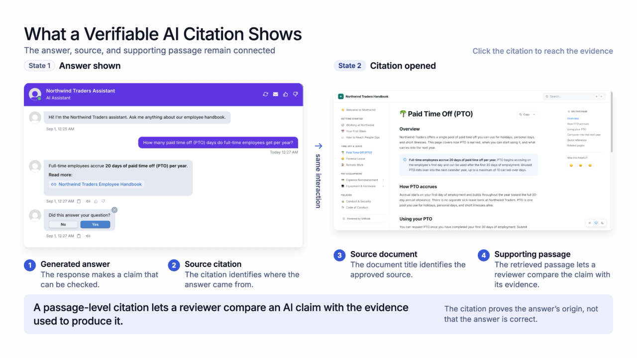 Annotated Wonderchat product screenshot showing an AI-generated answer, its source citation, the cited document, and the supporting passage used for the response.