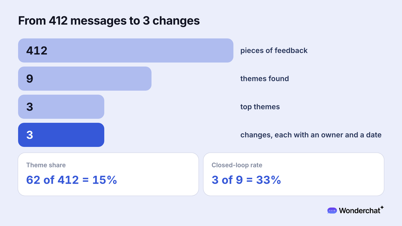 Example month where 412 pieces of feedback narrow to 9 themes, 3 top themes, and 3 changes, each with an owner and a date, with a theme share of 62 of 412, or 15%, and a closed-loop rate of 3 of 9, or 33%.