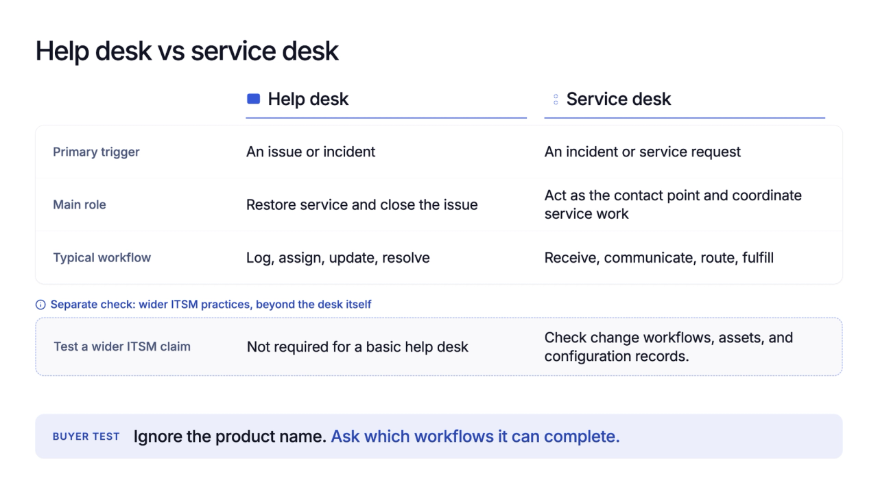 Side-by-side comparison showing a help desk handling incidents and a service desk coordinating incidents and service requests, with separate checks for change workflows and asset records.