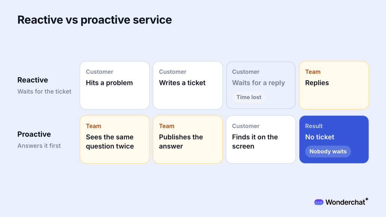Two lanes compared, reactive service where the customer hits a problem, writes a ticket, and waits for the team's reply, and proactive service where the team sees the same question twice, publishes the answer, and the customer finds it on the screen, so no ticket is written.