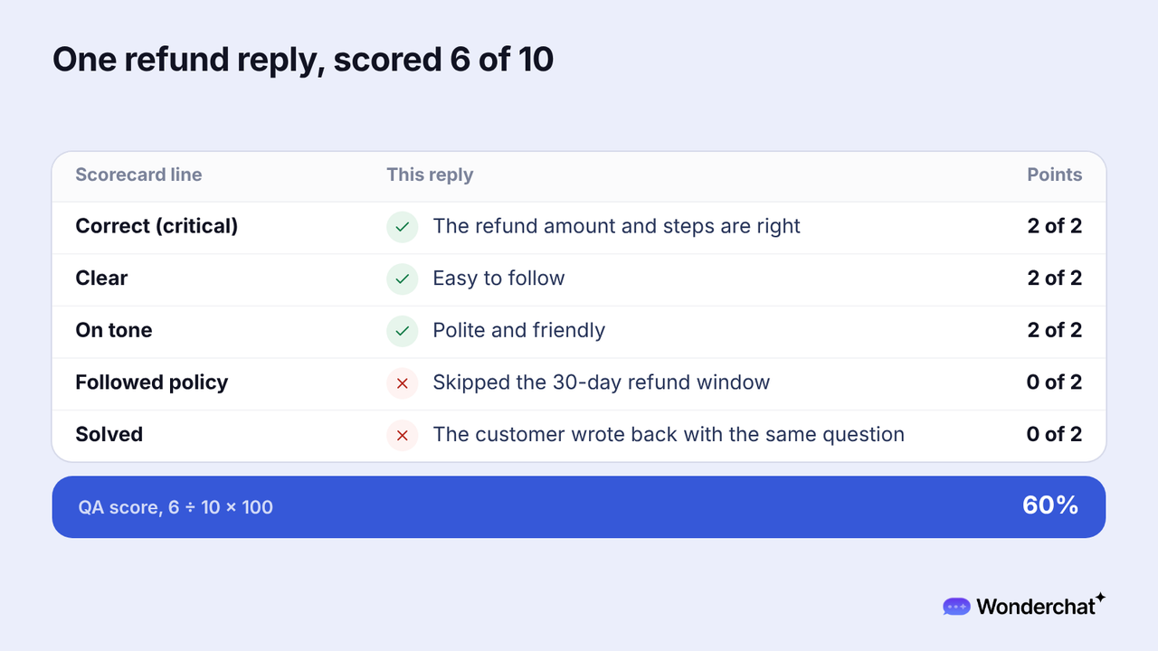 Example QA scorecard for a refund reply, where correct, clear, and on tone earn 2 of 2 each and followed policy and solved earn 0 of 2, for 6 of 10 points, or 60%.