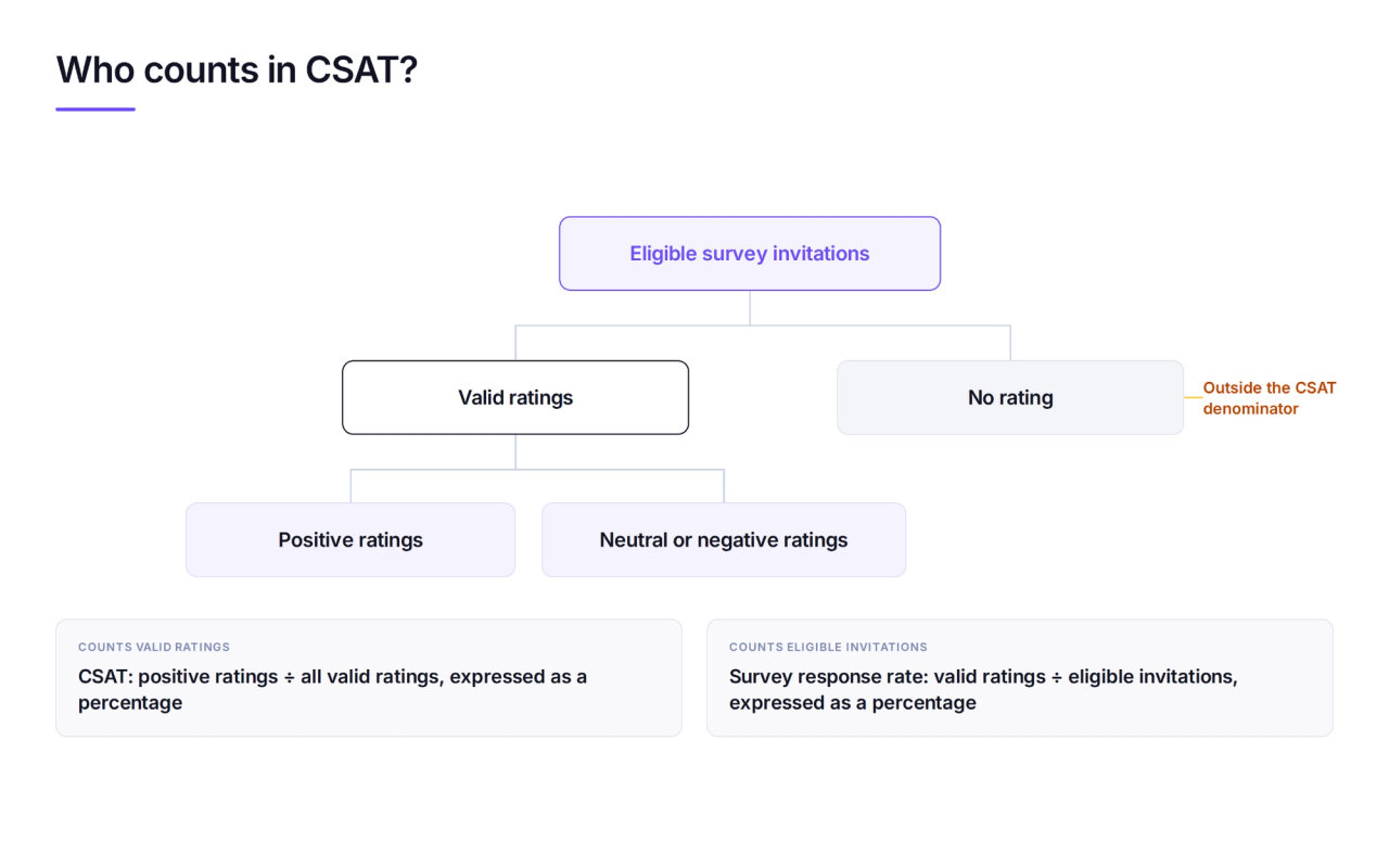 Diagram separates eligible survey invitations into valid ratings and no rating, then divides valid ratings into positive and neutral or negative responses.