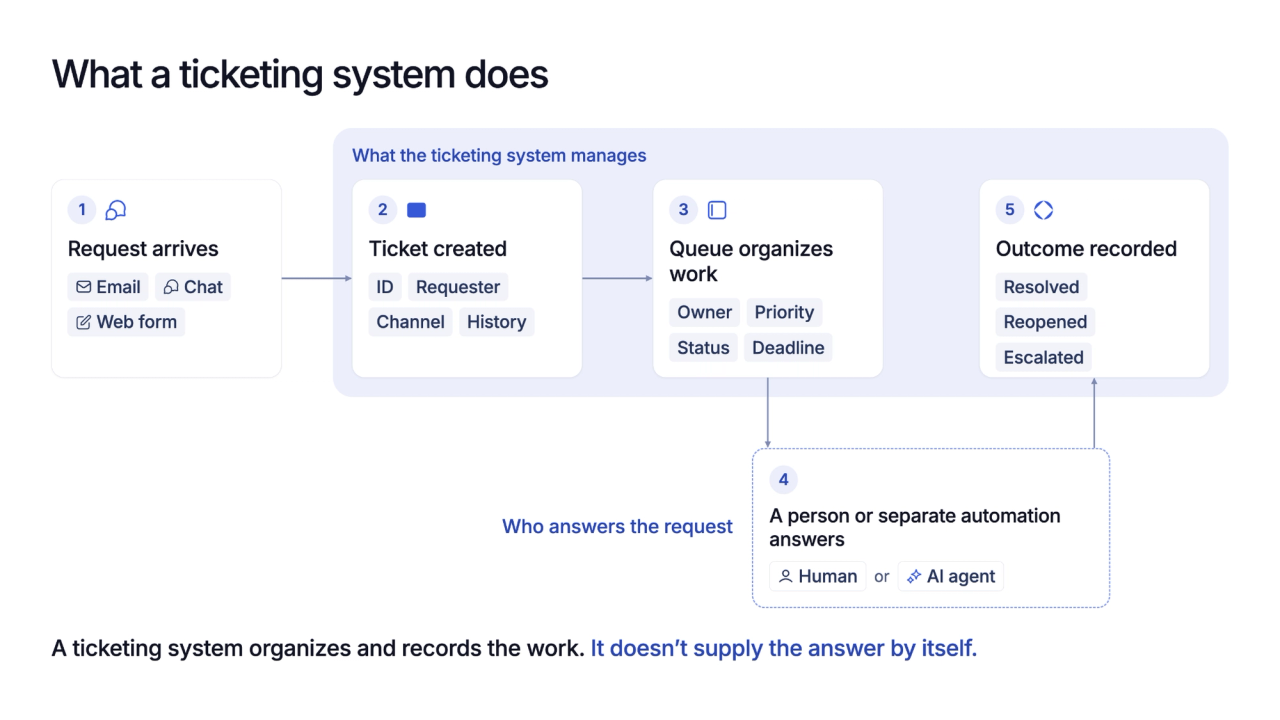 Five-stage diagram showing a request becoming a ticket, entering a queue, receiving an answer from a person or AI agent, and ending as resolved, reopened, or escalated.