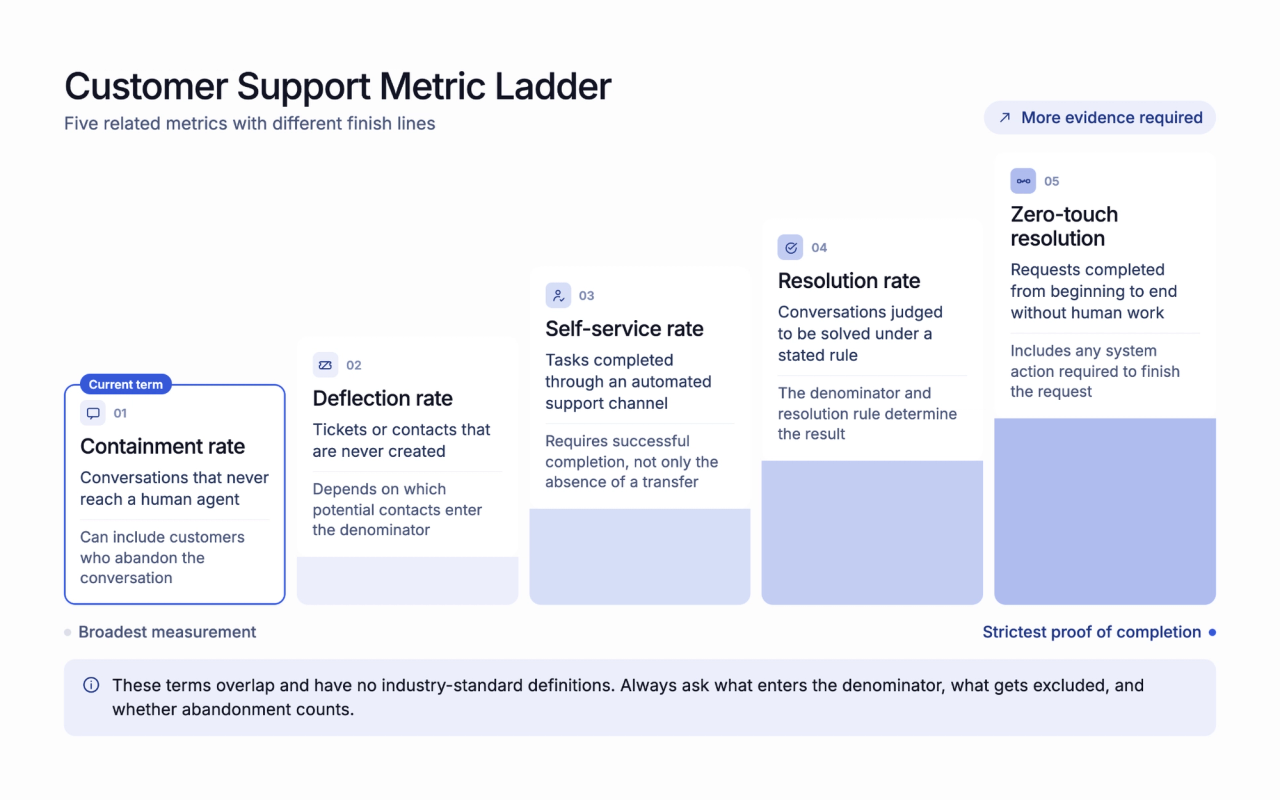 Five-step customer support metric ladder comparing containment, deflection, self-service, resolution, and zero-touch resolution by what each metric counts.