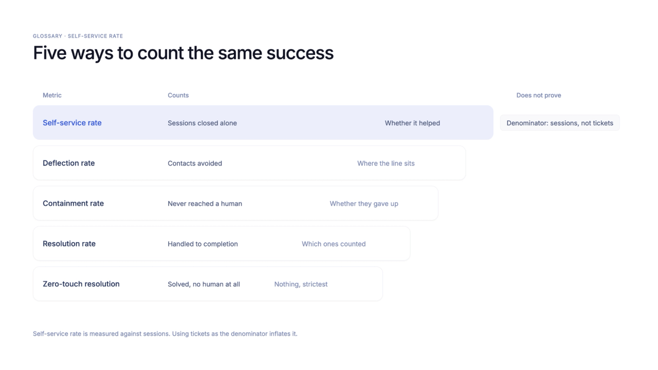 Illustration of How to Calculate Self-Service Rate