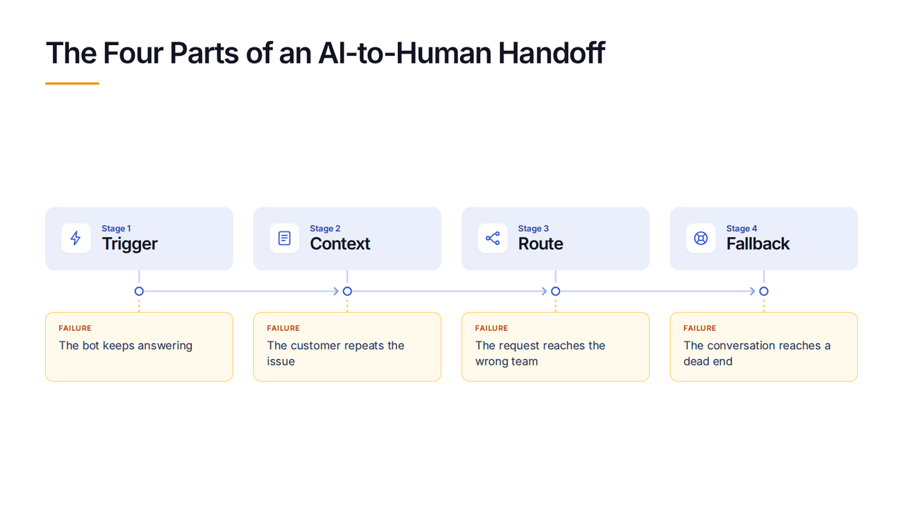 Four-stage handoff diagram — trigger, context, route, fallback — with context marked as the stage most tools skip