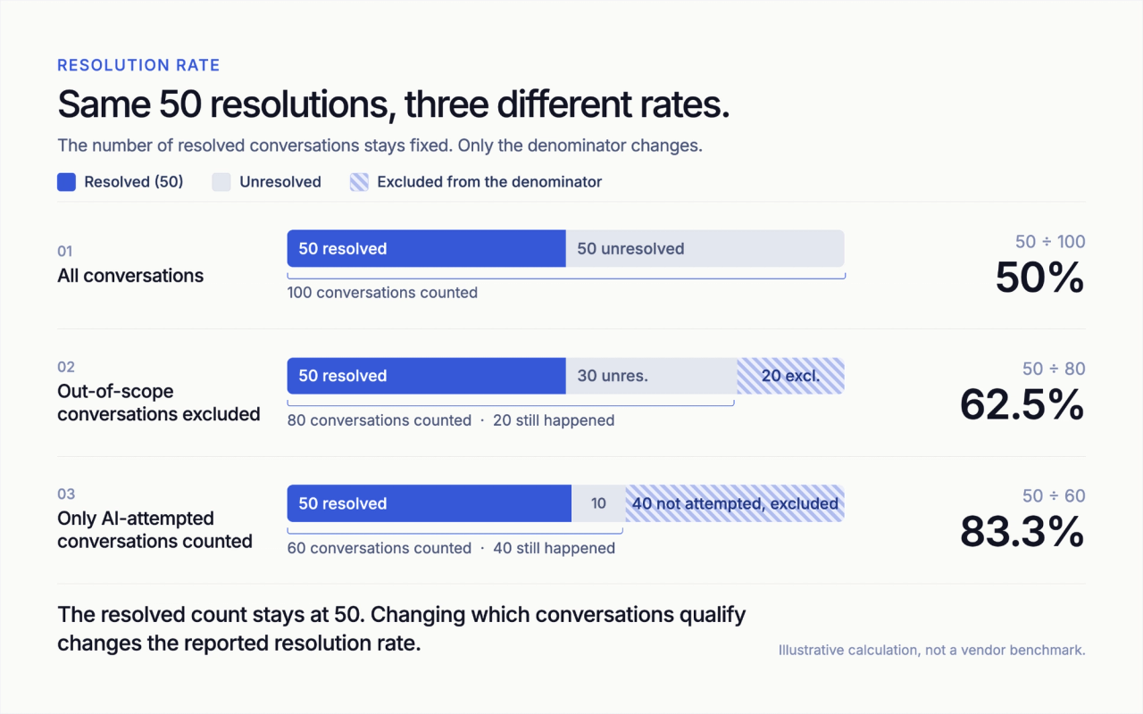 Three resolution-rate calculations showing how 50 resolved conversations produce rates of 50%, 62.5%, and 83.3% when the denominator changes.