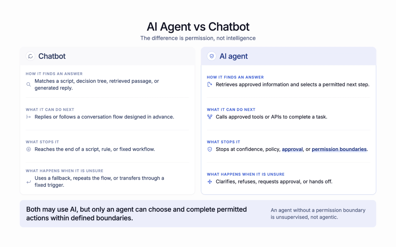 Four-row comparison showing how a chatbot and an AI agent find answers, take actions, stop at boundaries, and respond when uncertain.