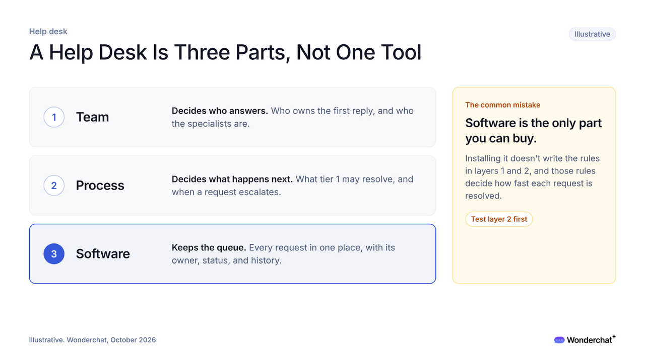 Diagram of a help desk as three parts, where the team decides who answers, the process decides what happens next, and the software keeps the queue, beside a note that software is the only part a team can buy.