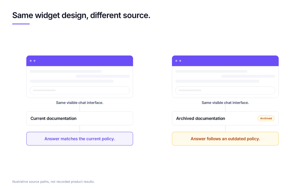 Matching chat interfaces connect to current or archived documentation, showing how the source can change the answer without changing the widget's appearance.