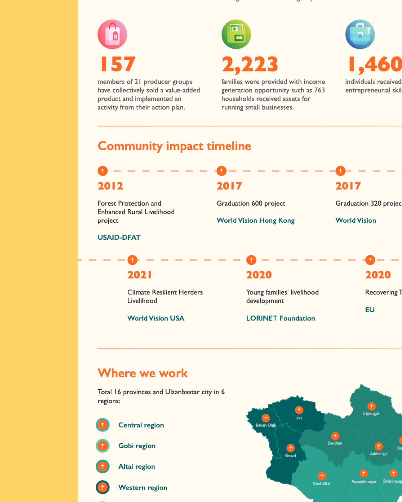 World Vision Mongolia Capacity Statements project image