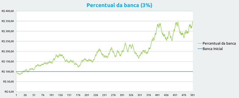Gestao Banca Apostas Percentual Banca 3 Porcento