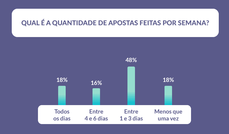 Qual Quantidade Apostas Feitas Semana