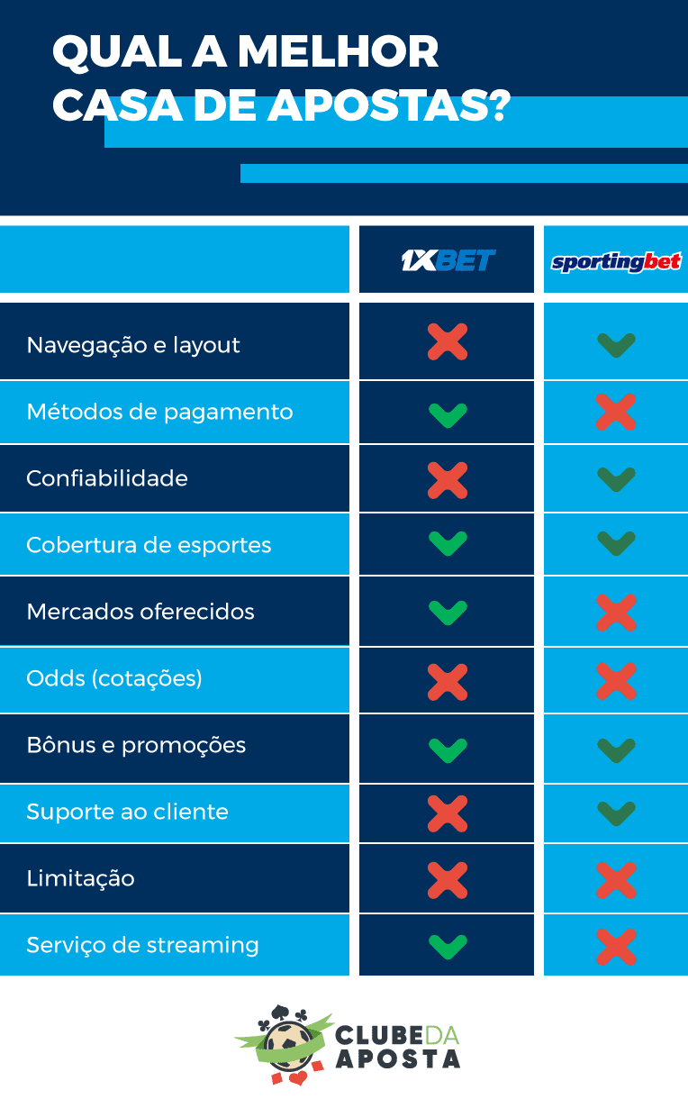 Sportingbet 1xbet Tabela