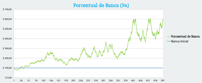 Porcentual de banca de 5%