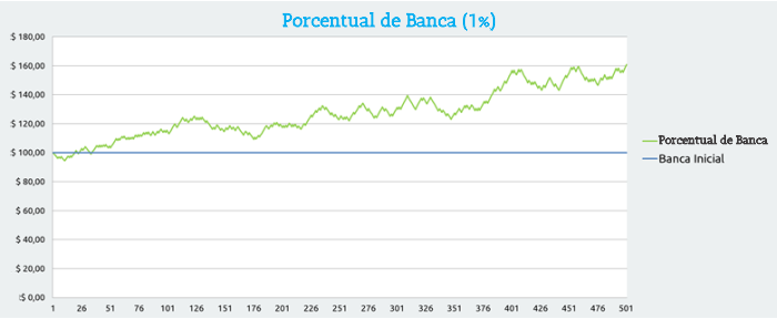 Porcentual de banca de 1%