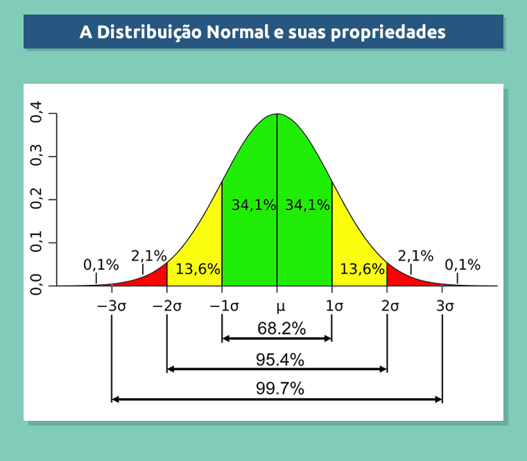Distribuicao Normal Tips Futebol