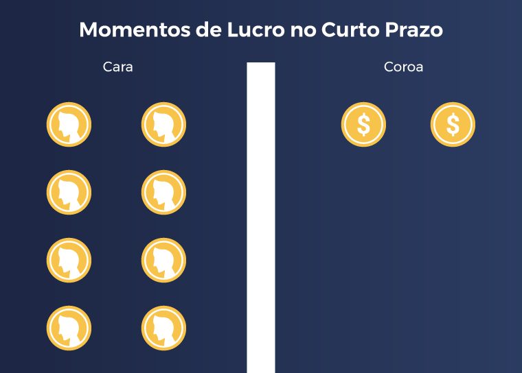 Momento Lucro Curto Prazo